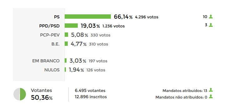 junta eleicoes